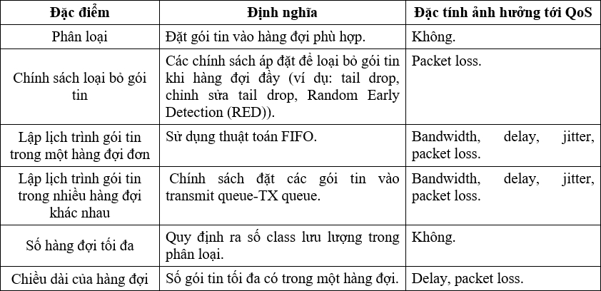 Bang dac diem cua cac ky thuat hang doi