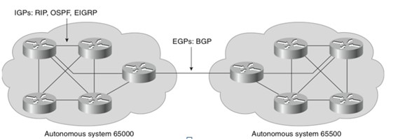 Border Gateway Protocol