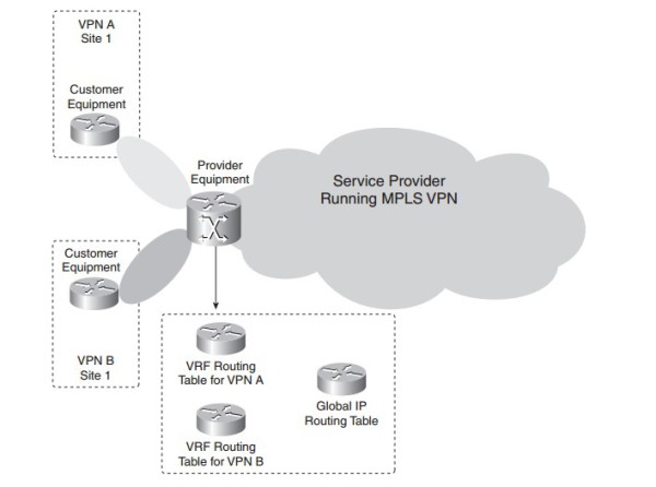 Các VRF trên một router PE