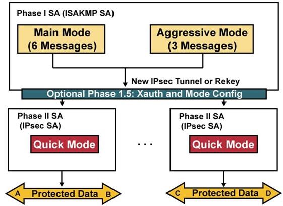 Các phase hoạt động của IKE