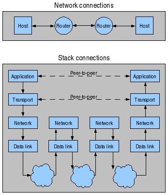 Các tầng trong Bộ giao thức TCP IP