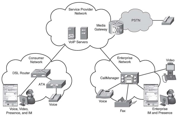 Các thành phần của VoIP