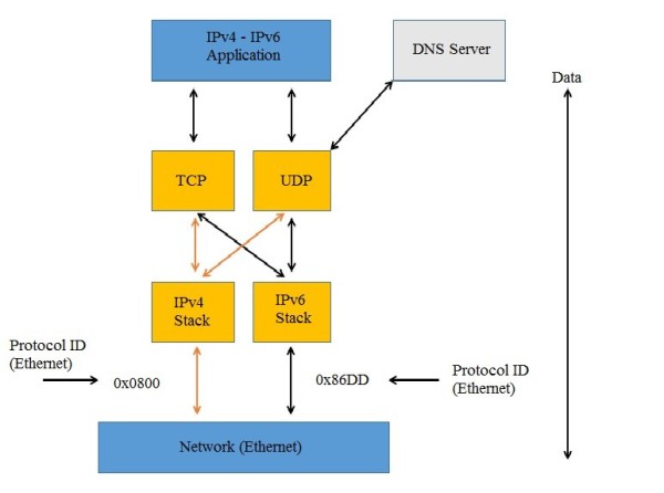 Cơ chế Dual Stack