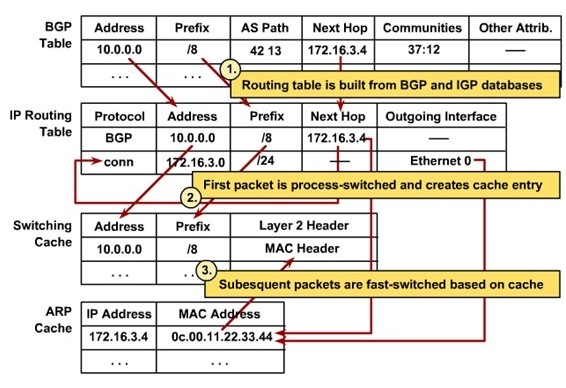 Cơ chế chuyển mạch Fast Switch