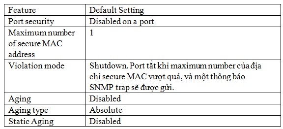 Cấu hình mặc định trong port security