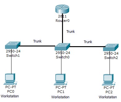 Cấu trúc của một VLAN