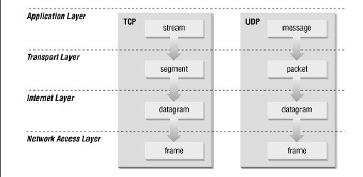 Cấu trúc dữ liệu trong TCP IP