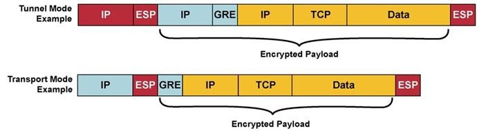 Cấu trúc gói tin GRE trong Tunnel và Transport mode