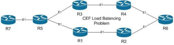 CEF Load Balancing