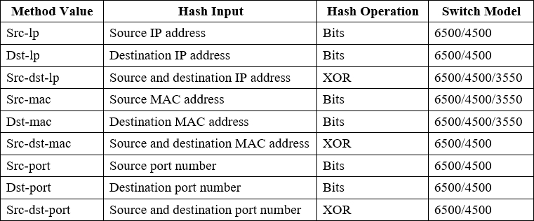 Cac phuong phap Load-Balancing trong EtherChannel