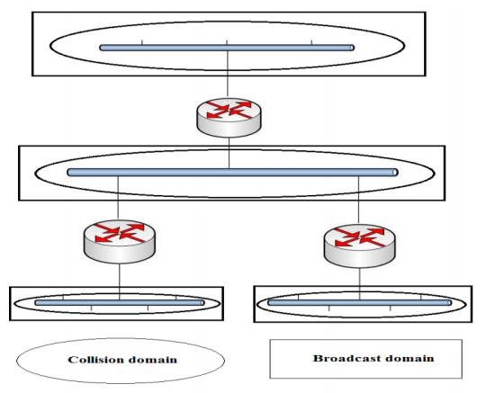 Collison và Broadcast domain khi sử dụng Router