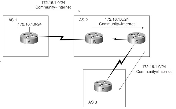 Community = Internet