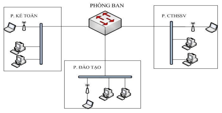 Cong nghe Vlan tren Switch