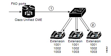 Cuộc gọi đến từ PSTN trong mô hình Keyswitch