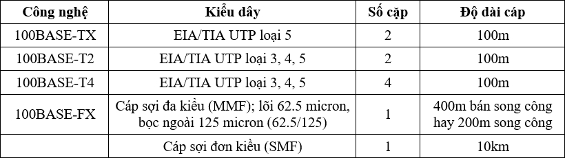 Dac tinh cap cua Fast Ethernet