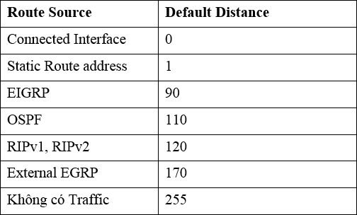 Default Distance