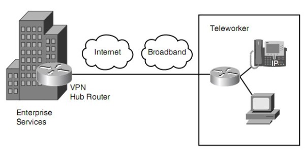 Enterprise Teleworker Mode