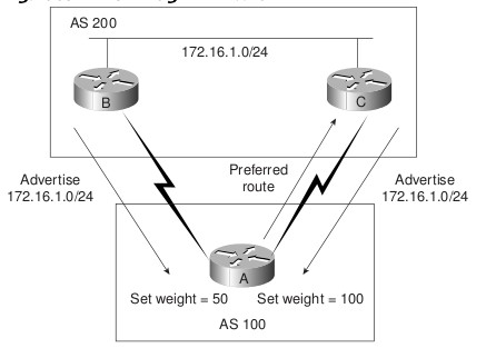 Giá trị Weight được gán cho các Router