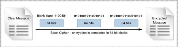 Hình 2.19 Mã hóa khối (Block ciphers)