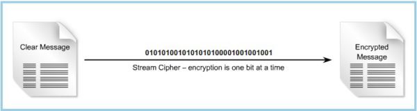 Hình 2.20 Mã hóa dòng (Stream Ciphers)