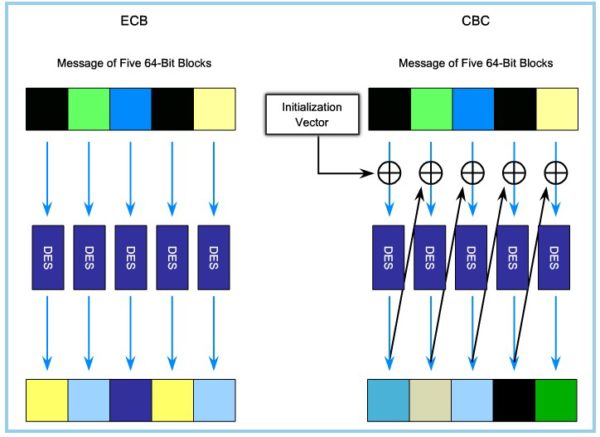 Hình 2.21 Chế độ ECB và chế độ CBC