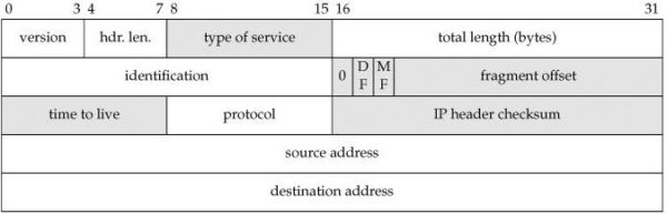 Hình 2.3 Các trường của IP header