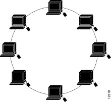 Hình 3.2 Mạng dạng vòng