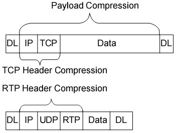 Hình 3.5.1a Nén dữ liệu tải và IP header