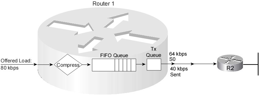 Hình 3.5.1c Ví dụ giảm ảnh hưởng của Bandwidth khi sử dụng công cụ nén