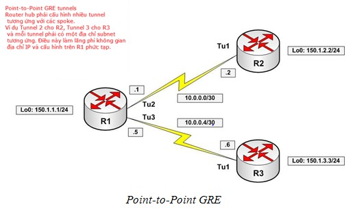 Hình 4.3 Mô hình Point-to-Point GRE