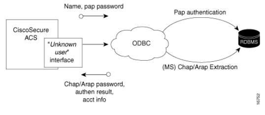 Hinh 2.4 Cisco Secure ACS voi ODBC Database.