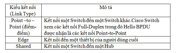 Hoạt động RSTP