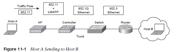 Host A Sending to Host B