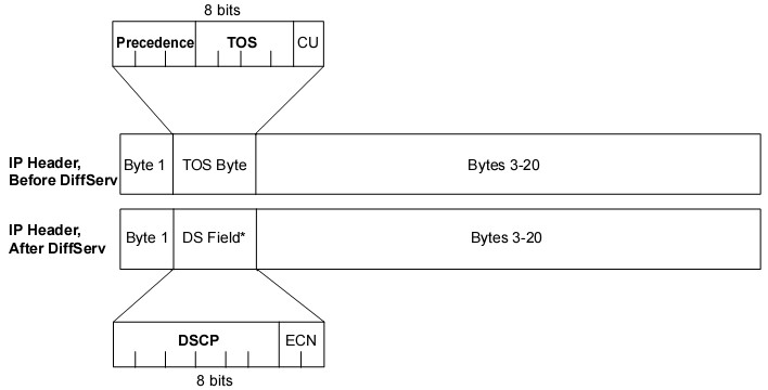 IP Header trước và sau đánh dấu DSCP