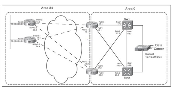 Interarea và sự có mặt của ABRs