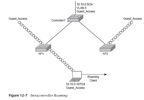 Intracontroller Roaming