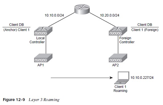 Layer 3 Roaming