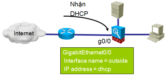 Lenh ip address dhcp