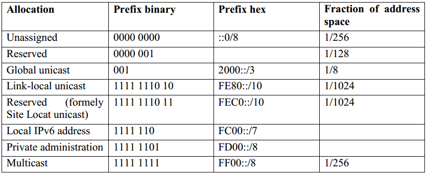 Liet ke cac prefix duoc dang ki