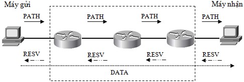 Mô hình nguyên lý hoạt động của giao thức RSVP