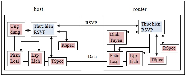 Mô hình nguyên lý hoạt động của mô hình IntServ