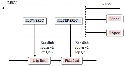 Mô hình quá trình xử lý dự trữ tài nguyên