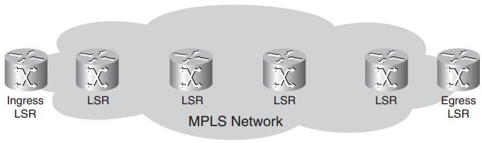 MPLS Network