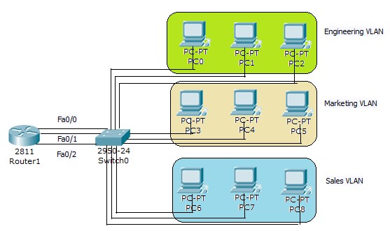 Miền quảng bá sau khi có VLAN