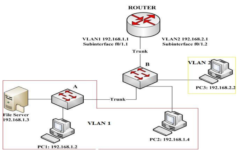 Mo hinh he thong su dung phuong phap Router-on-a-stick