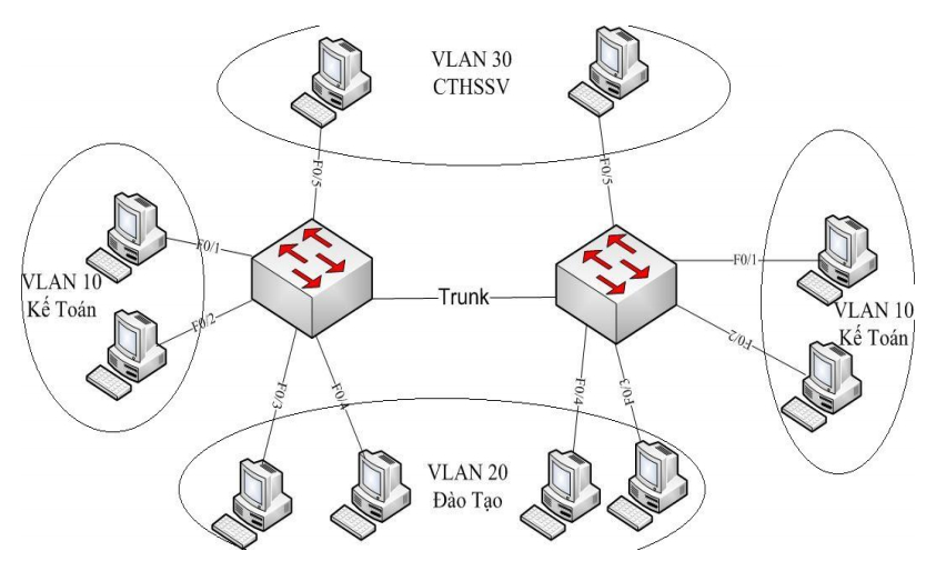 Mo hinh lab cau hinh VLAN