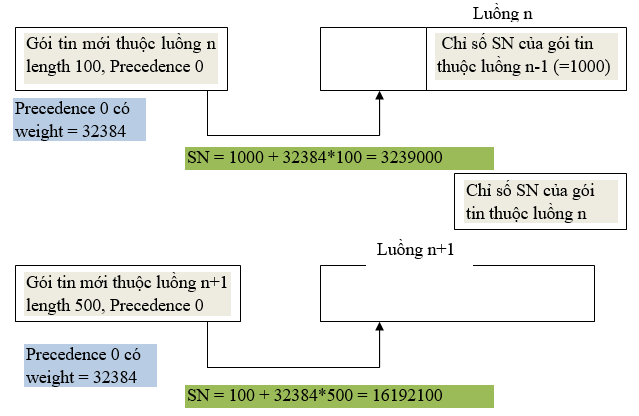 Mo ta cach tinh SN (Sequence Number)