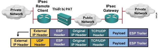 NAT Travesal giúp hỗ trợ các gói tin đã được mã hoá có thể đi qua các thiết bị PAT