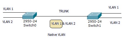 Native VLAN