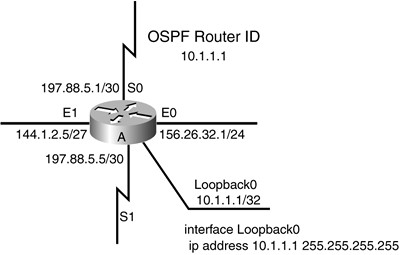 OSPF Router I